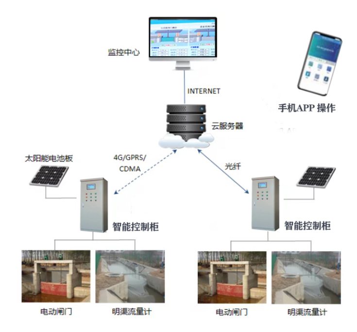 智慧闸门远程控制系统(图6)