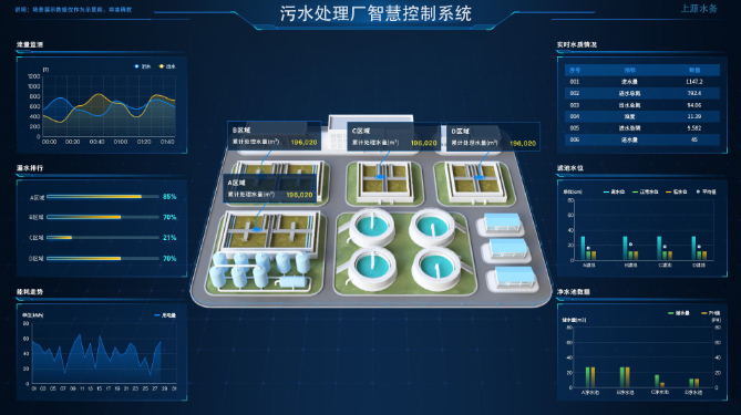 智慧污水处理厂控制系统(图7) 智慧污水处理厂控制系统(图7)